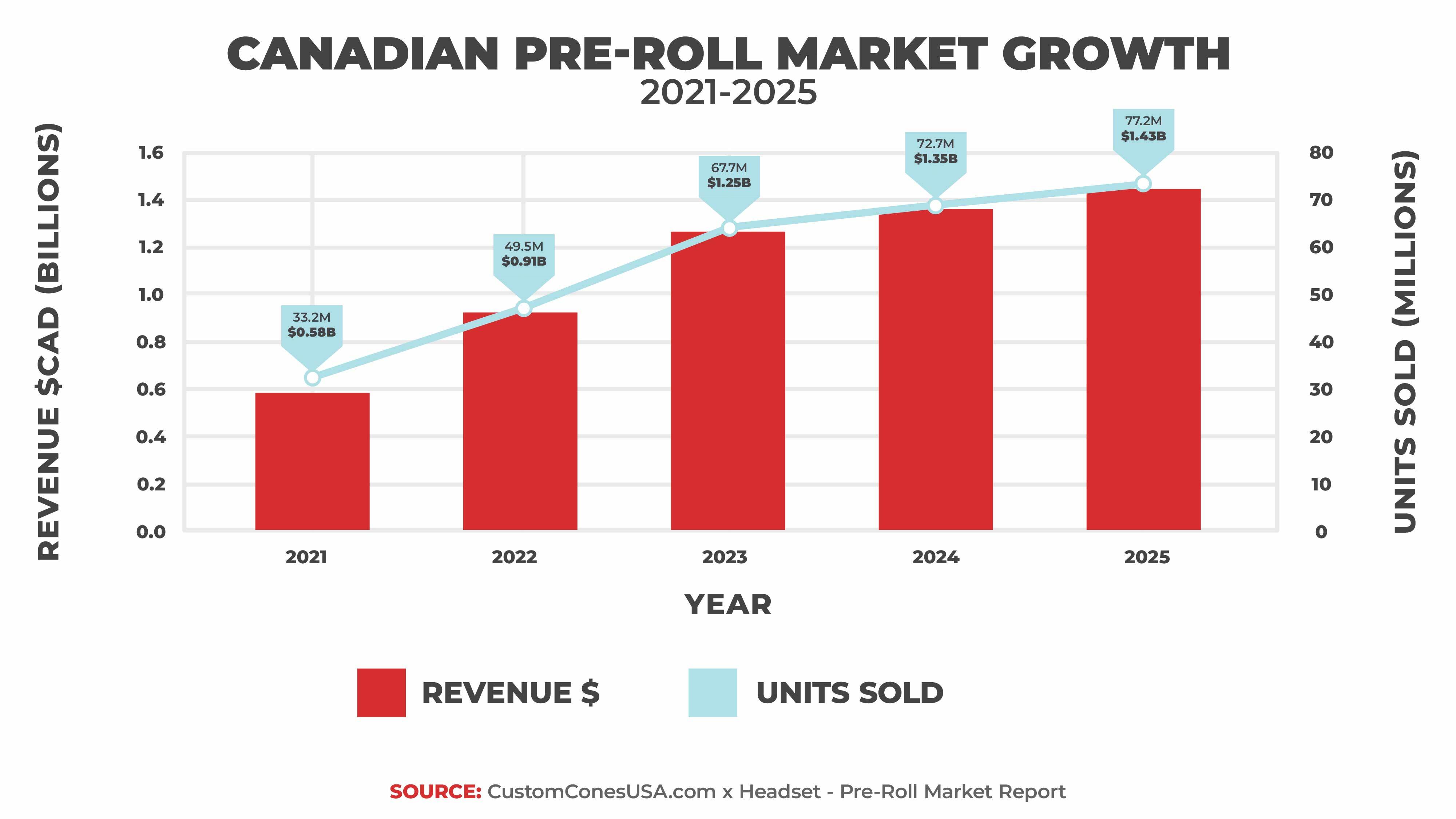 Canada Report 2026 - Preroll market growth