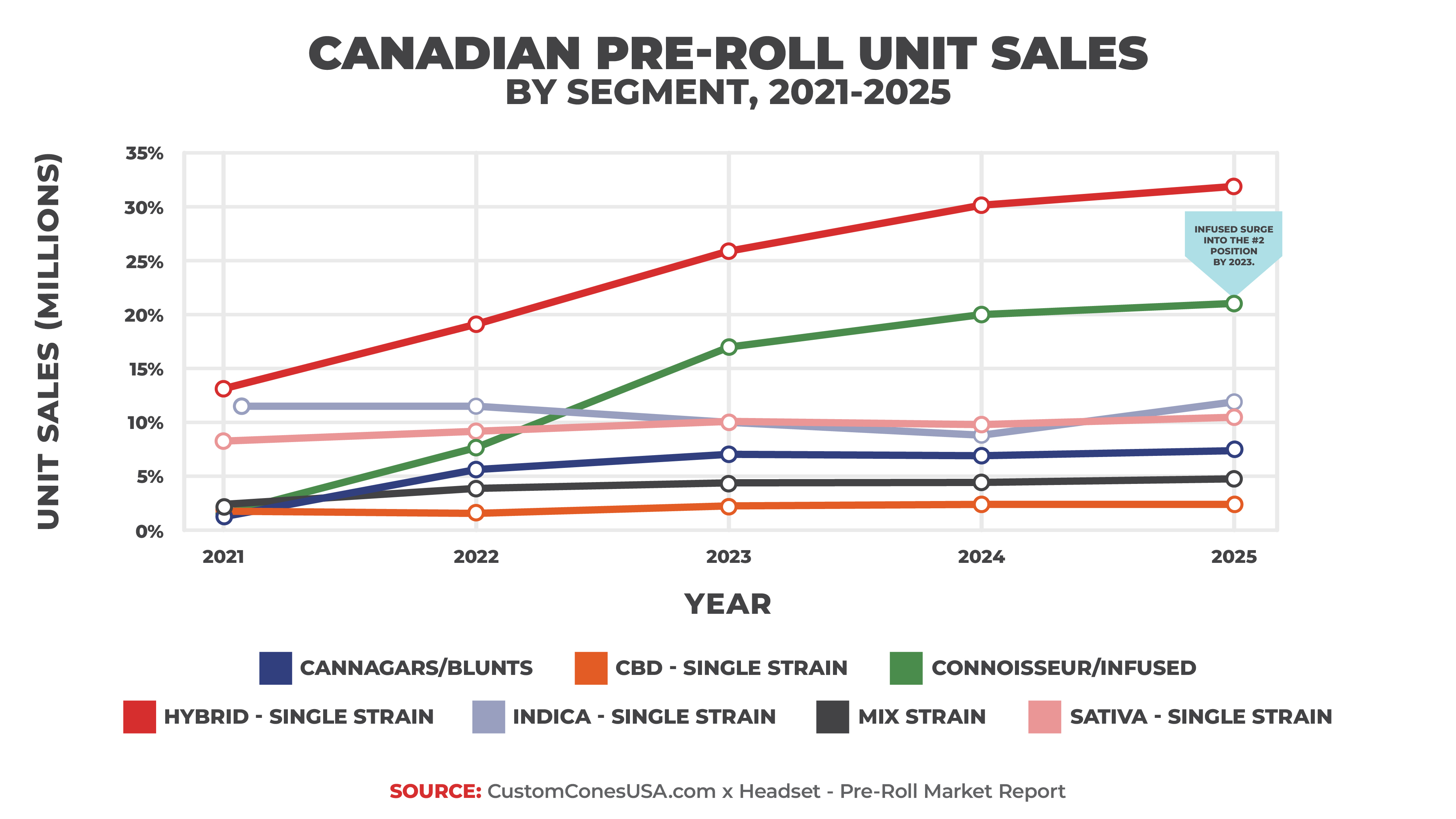 Canada Report 2026 - Canadian Pre-Roll Unit Sales
