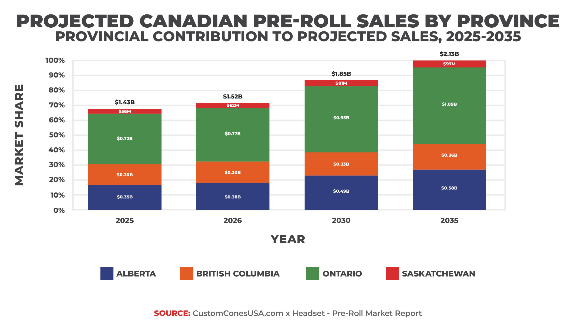 Canada Report 2026 - Projected Pre Roll Sales by Province