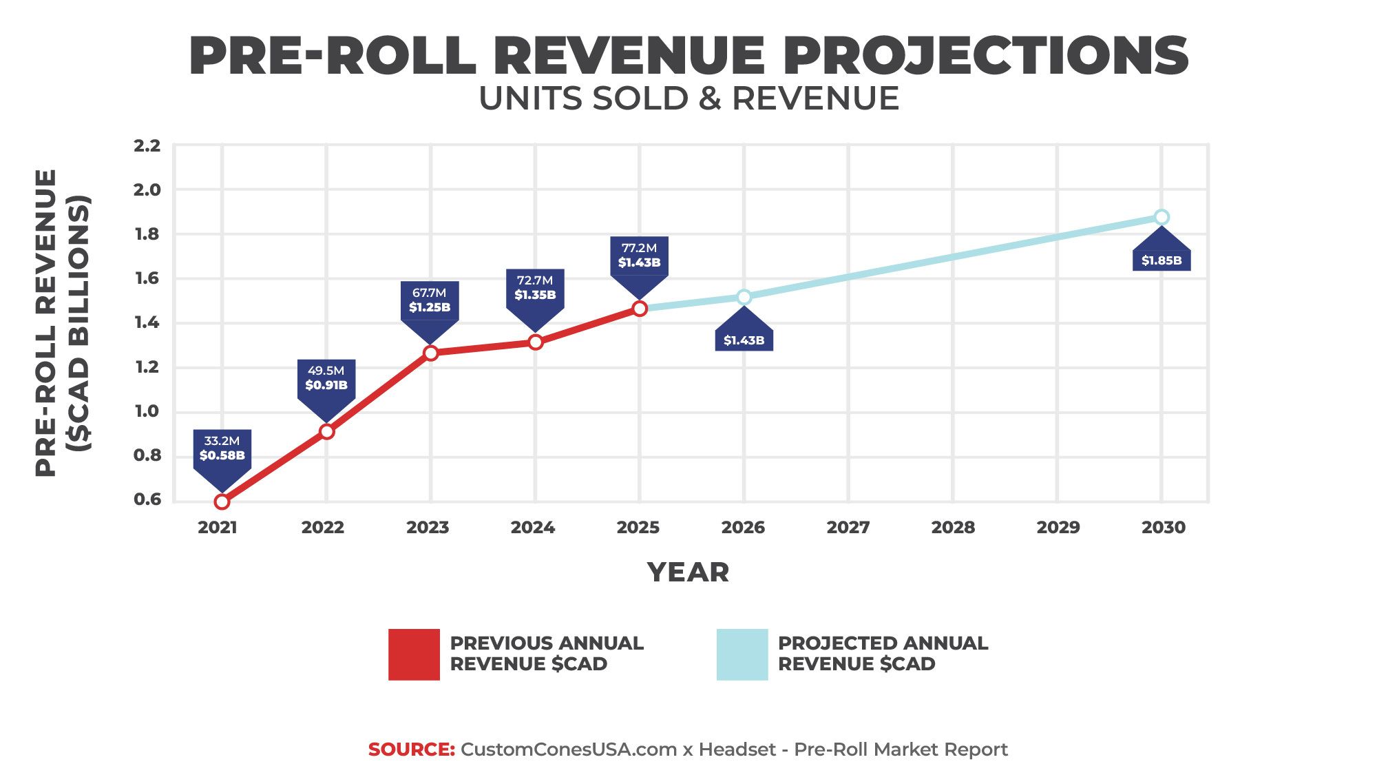Canada Report 2026 - Revenue Projects