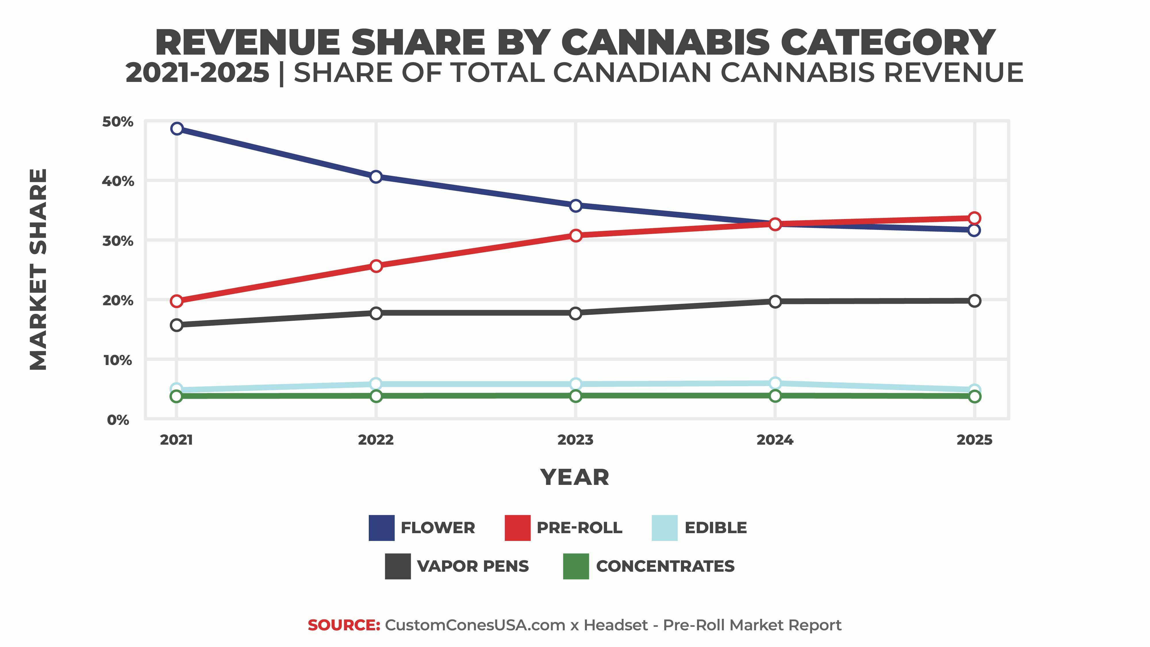 Canada Report 2026 - Revenue Share by Cannabis Category