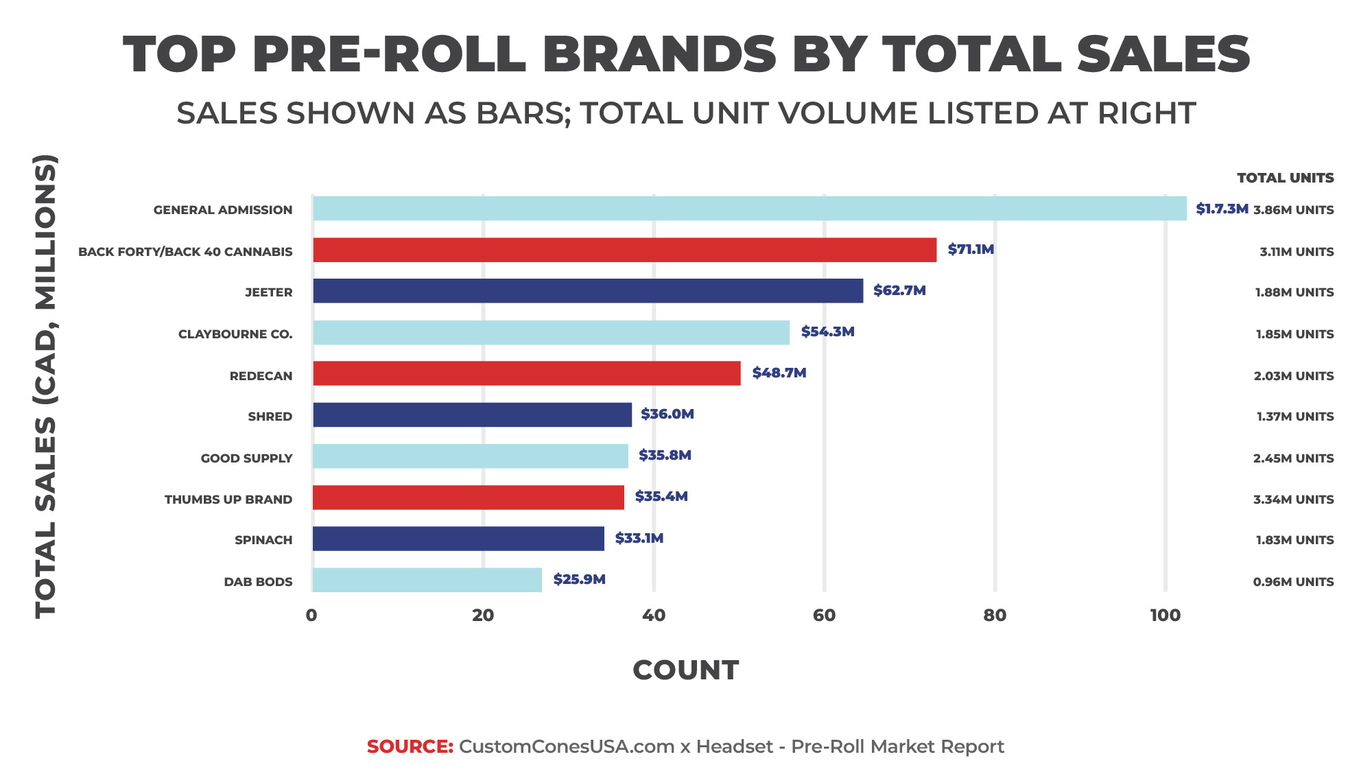Canada Report 2026 - Top Pre Roll Brands by Sales